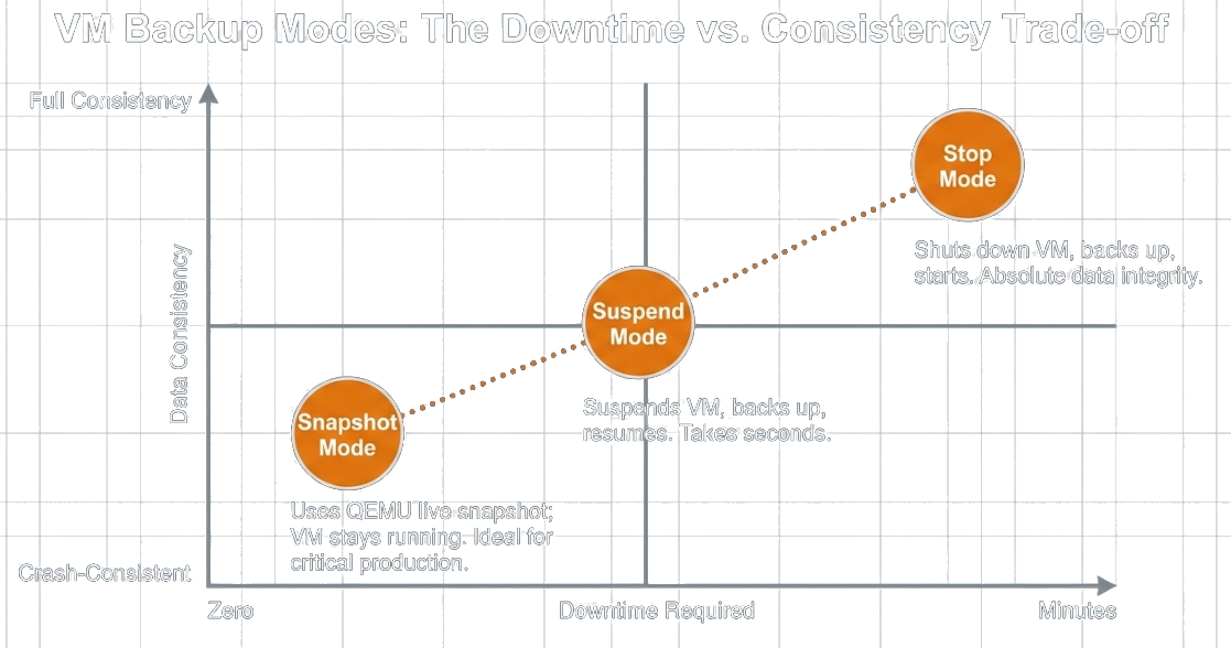 VM backup modes trade-off: downtime vs consistency